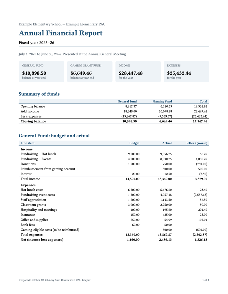 An annual financial report: fund balances for the year and budget against actual with variances.